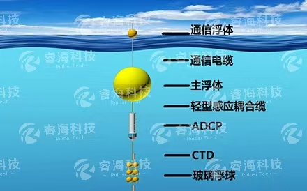海洋觀測系統(tǒng)：實時潛標觀測系統(tǒng)